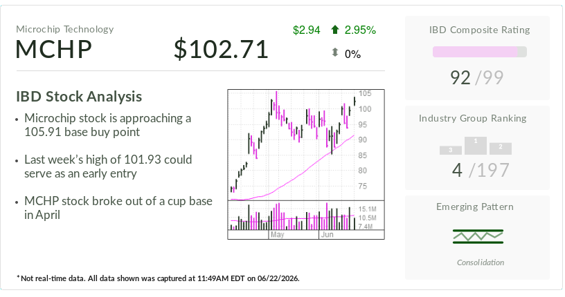 Microchip, IBD Stock Of The Day, Nears Follow-On Buy Point