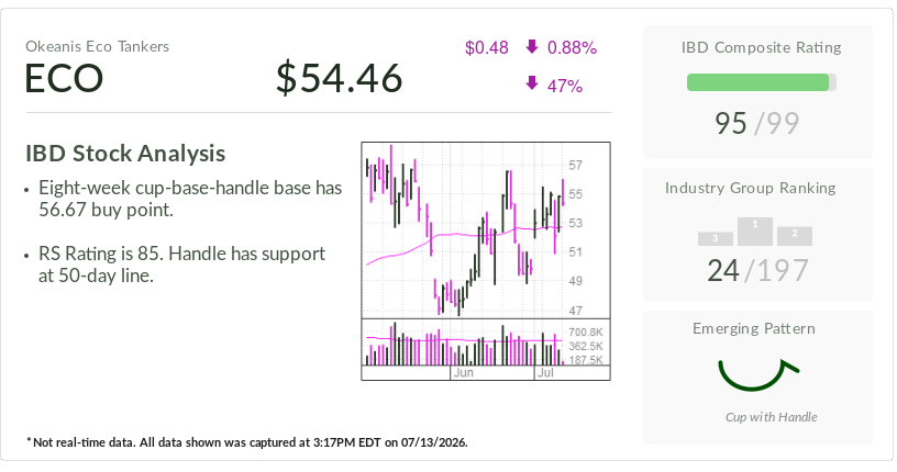 Oil Tanker Stock With Big Dividend Near Buy Point Amid Hormuz Crisis
