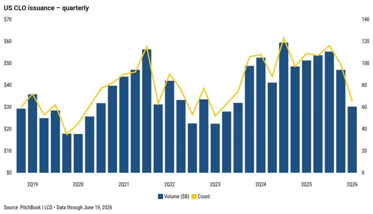 Q2 US CLO Wrap: Macro risks drag new issuance to slowest pace since 2023