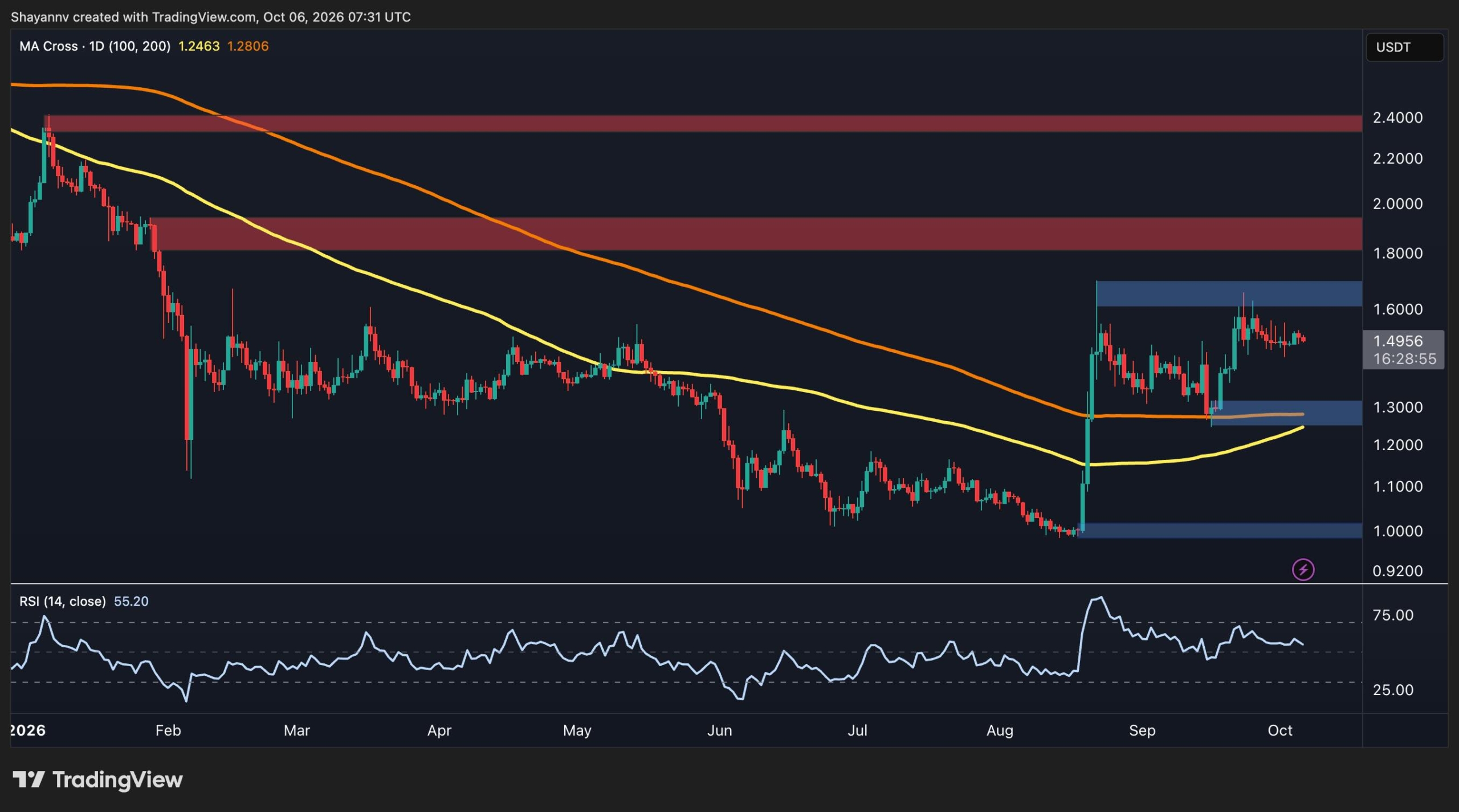 Ripple Price Analysis: Is XRP Consolidation Almost Over as the Range Tightens?