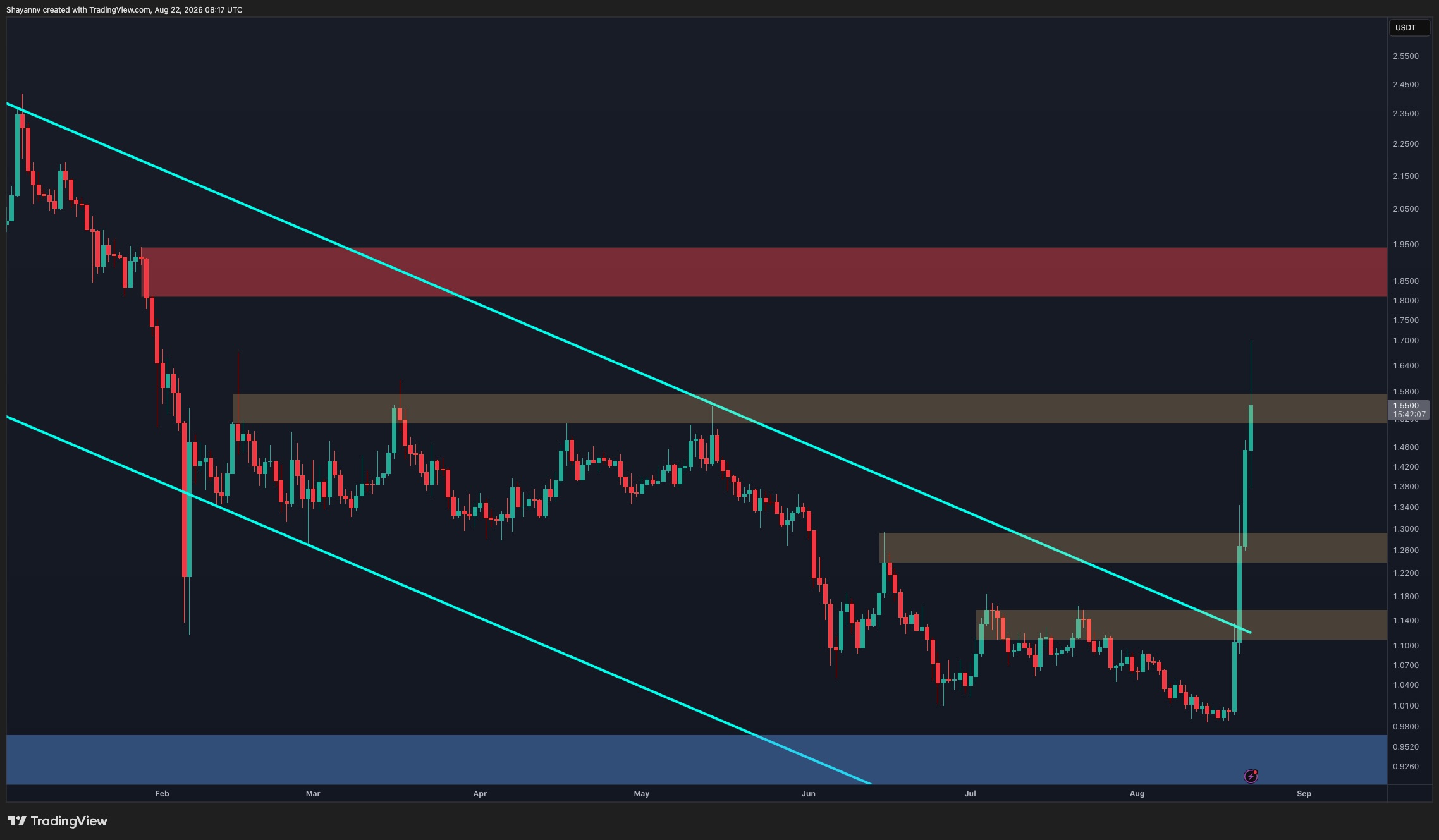 Ripple Price Analysis: Major Breakout Confirmed – How High Can XRP Go?
