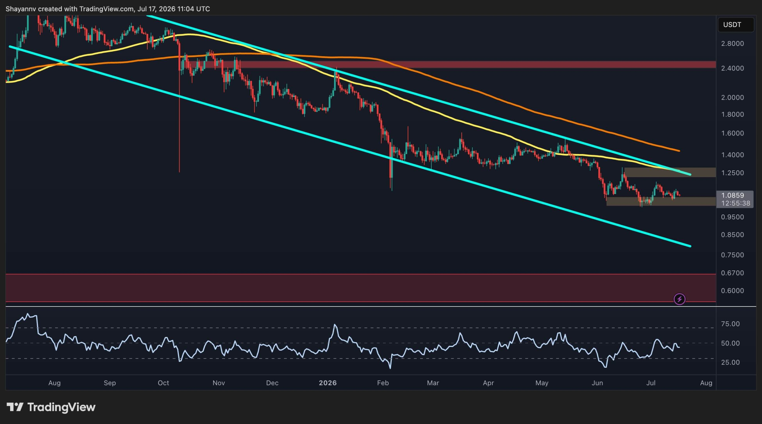 Ripple Price Analysis: Weakening XRP Momentum Raises Risk of a Sub-$1 Drop