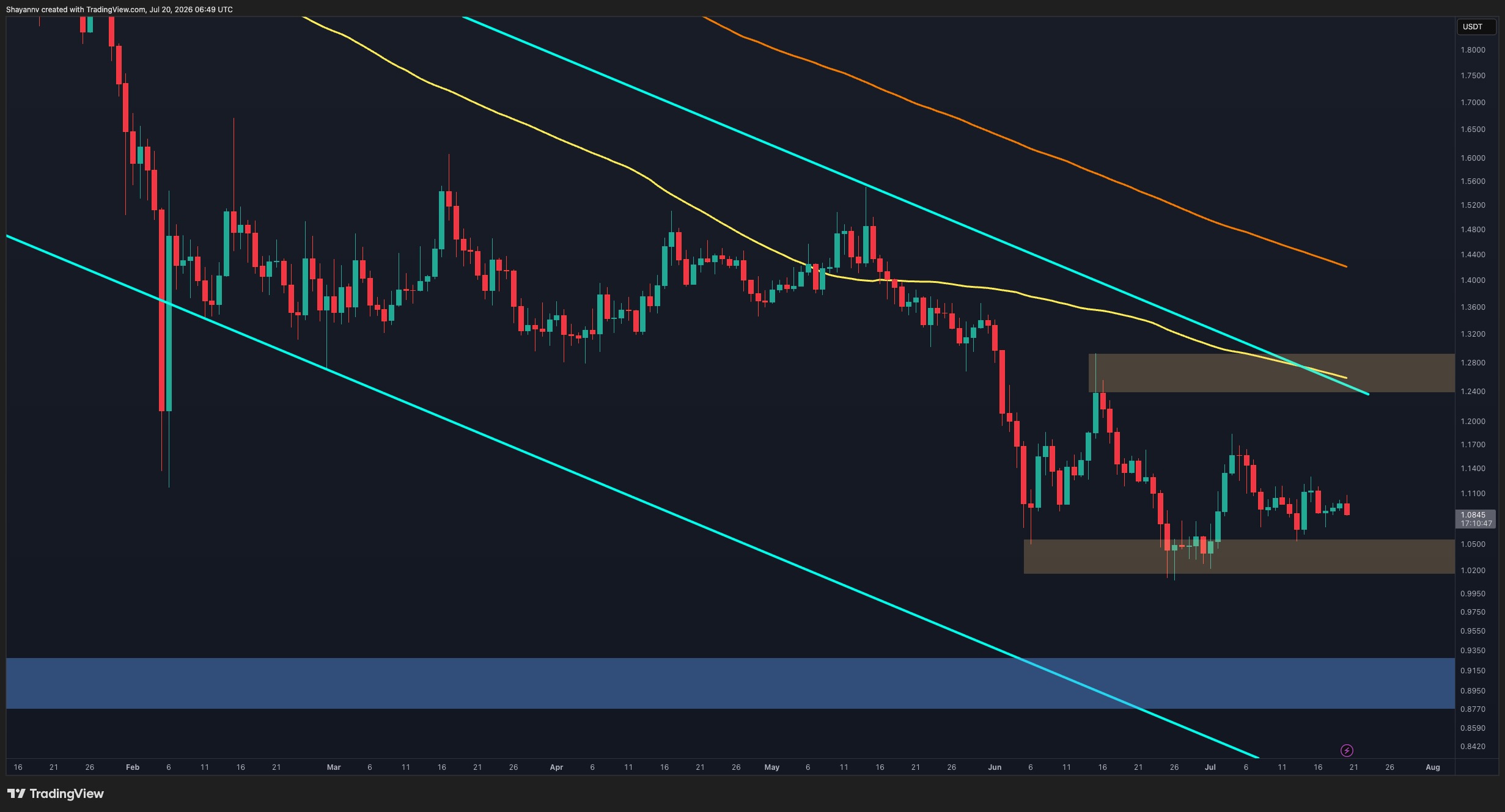 Ripple Price Analysis: What’s Next for XRP After Holding Key Support?