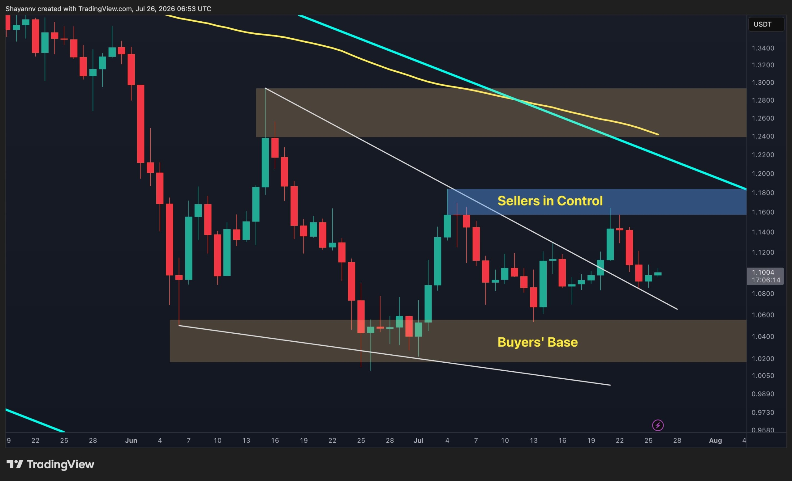 Ripple Price Analysis: XRP Could Be Heading for a Major Move Next Week