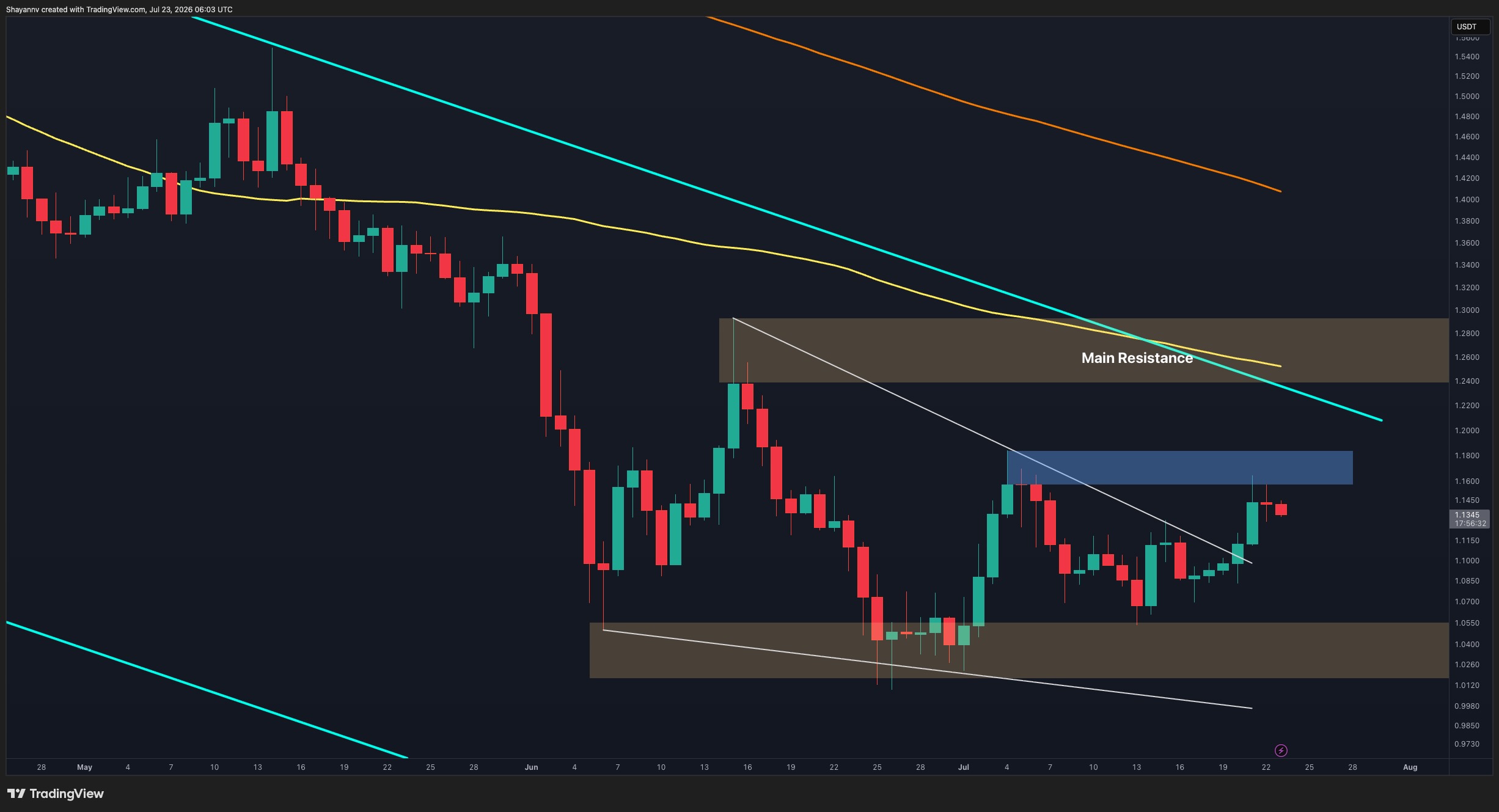 Ripple Price Analysis: XRP’s Recovery Is a Trap Until This Happens