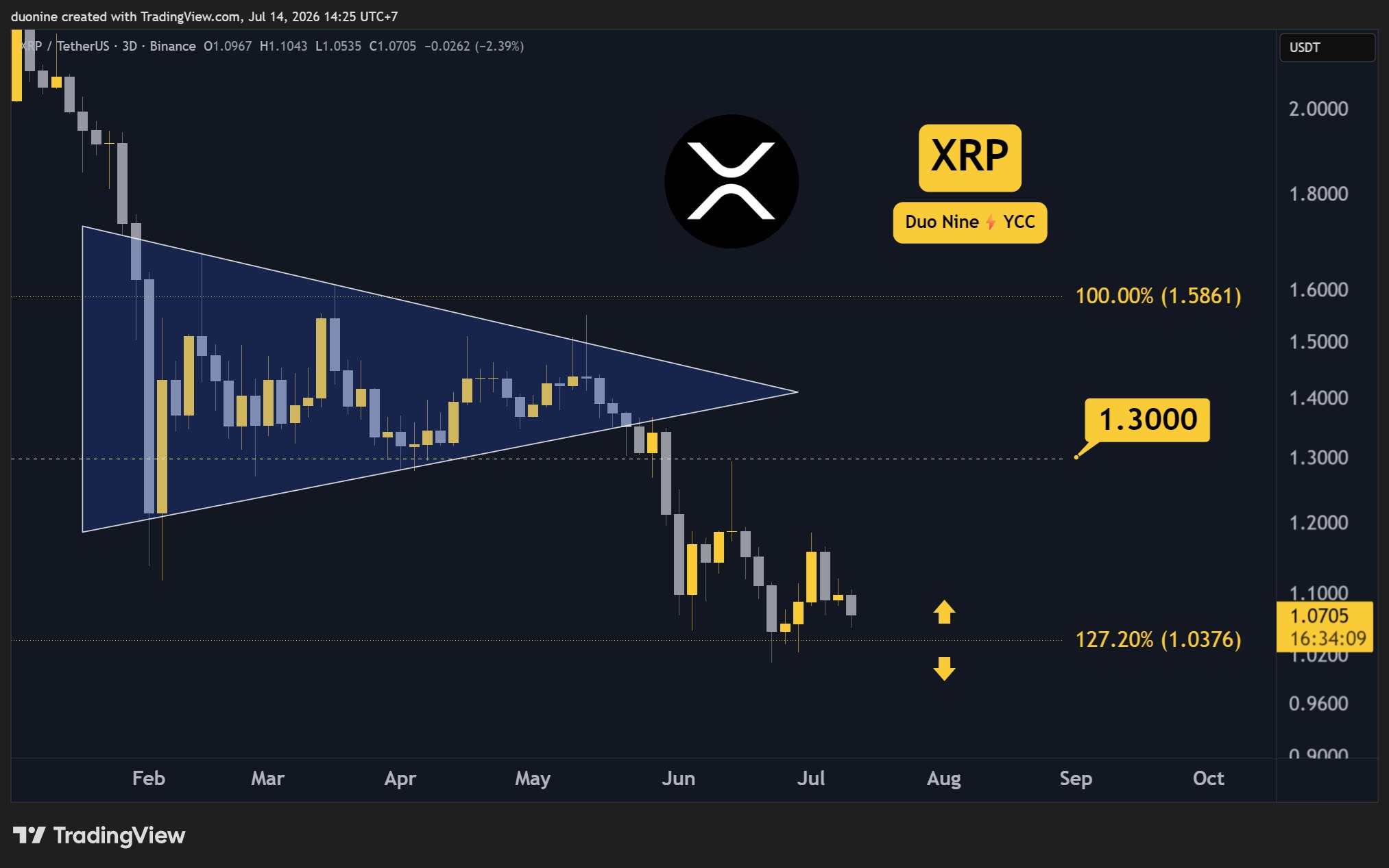 Ripple (XRP) Price Predictions for This Week (July 15)