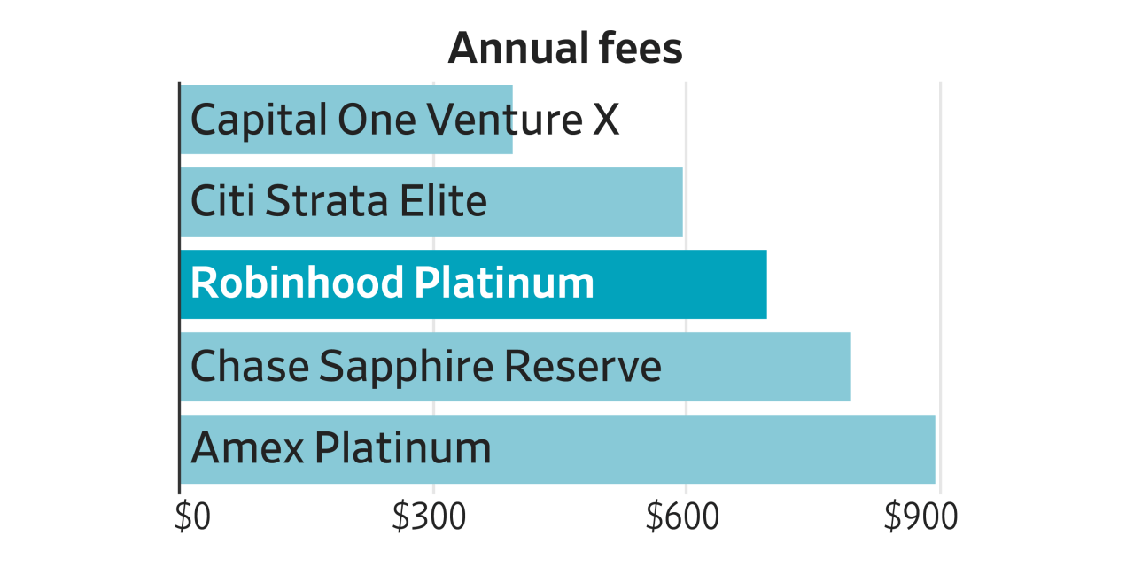 Robinhood Revamps $695 Platinum Card After Customers Take Issue With Perks