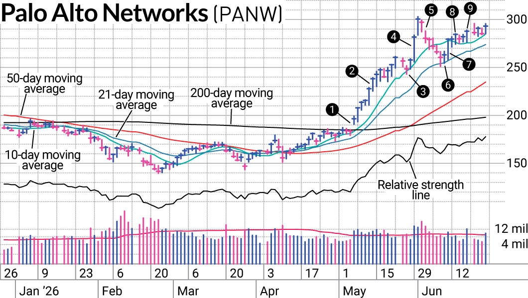 Rotation Continues As Security Software Stocks Make Comeback