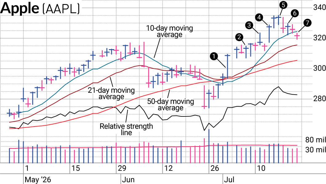 Rotation Hits Magnificent 7: How Strong Ratings Sparked Apple Stock Swing Trade