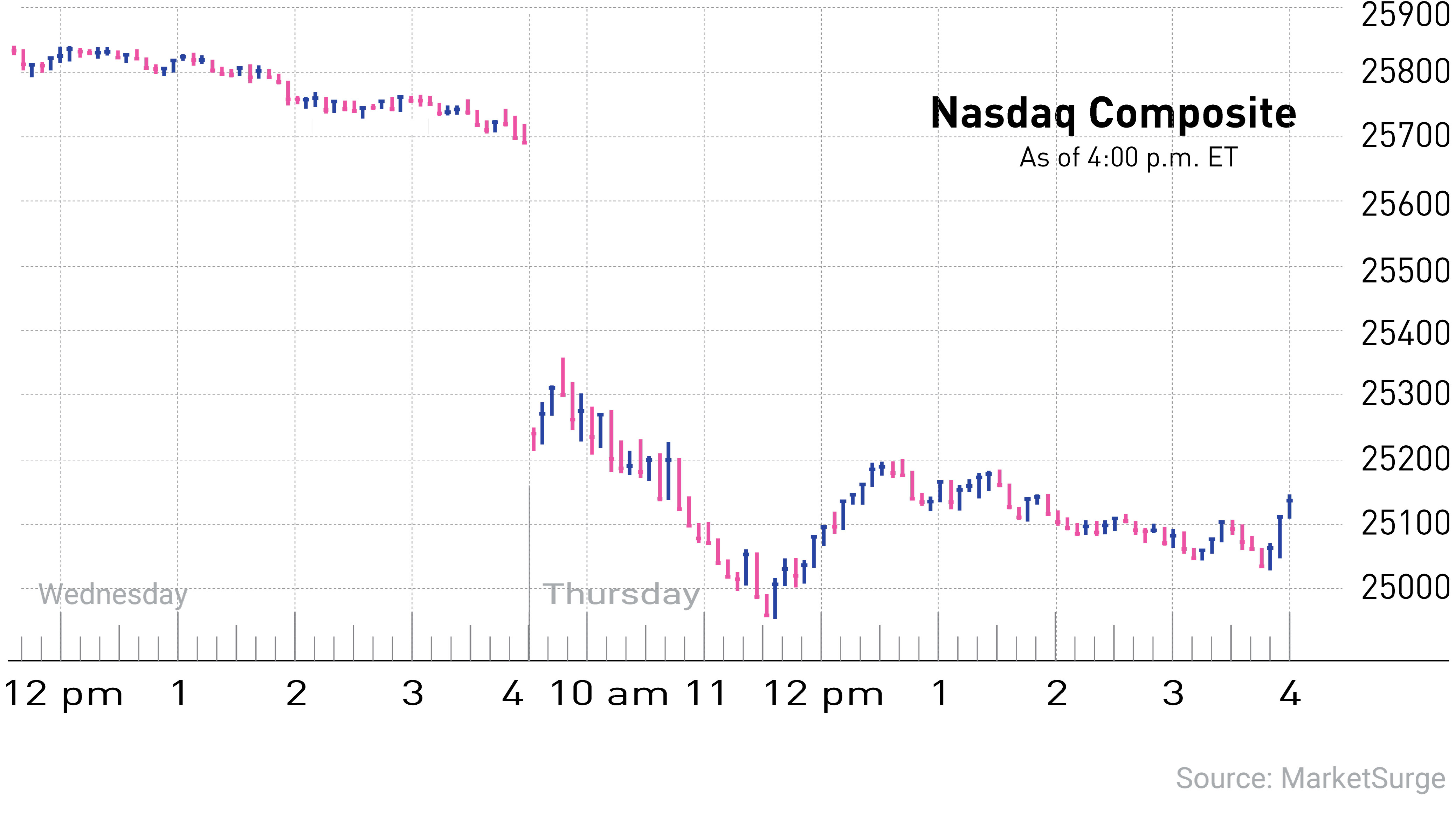 Stock Market Today: Nasdaq Plunges To 4-Week Low; Metals Firm Kaiser Hits New Entry (Live Coverage)