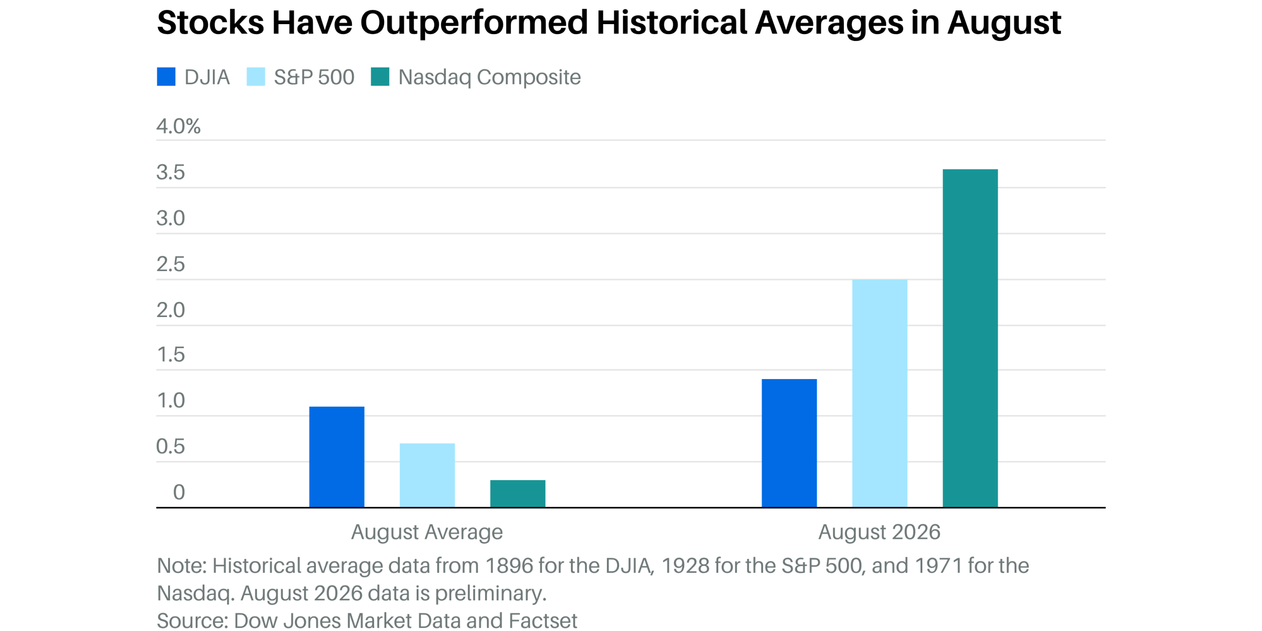 Stocks Crushed Historical Averages in August