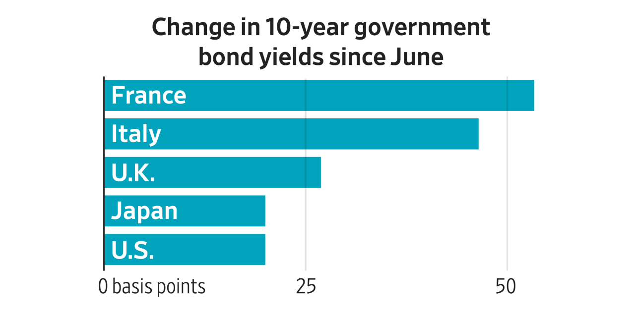 Think Treasurys Are Having a Rough Summer? It’s Even Uglier Abroad