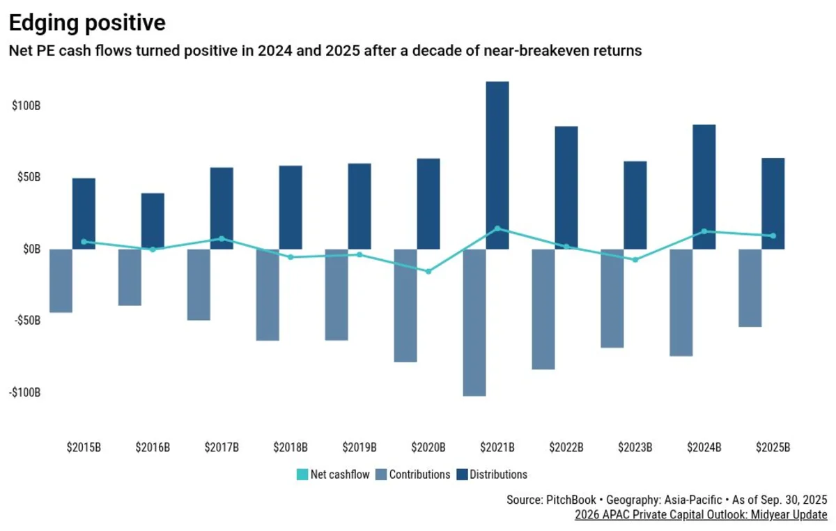 Three funds made up 85% of APAC PE fundraising so far this year