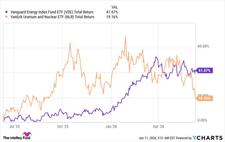 Vanguard Energy ETF or VanEck Uranium and Nuclear ETF: Which is a Smarter Bet Right now?