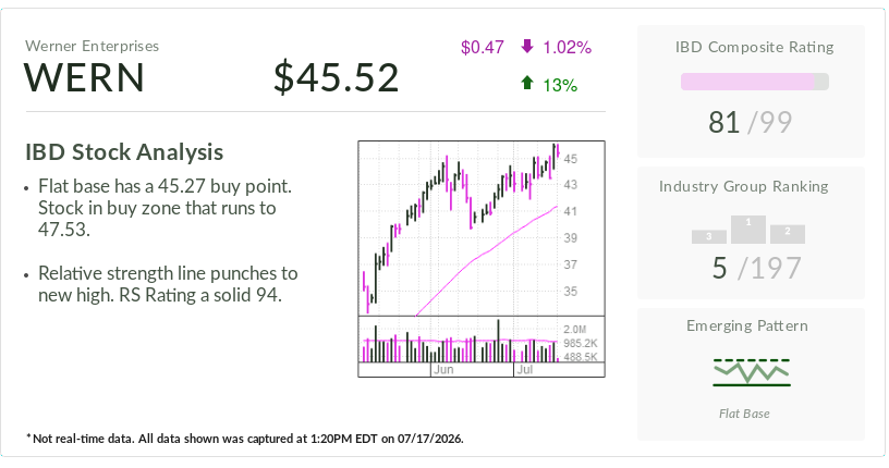 Werner, Stock Of The Day, In A Buy Zone As Trucking Recovers