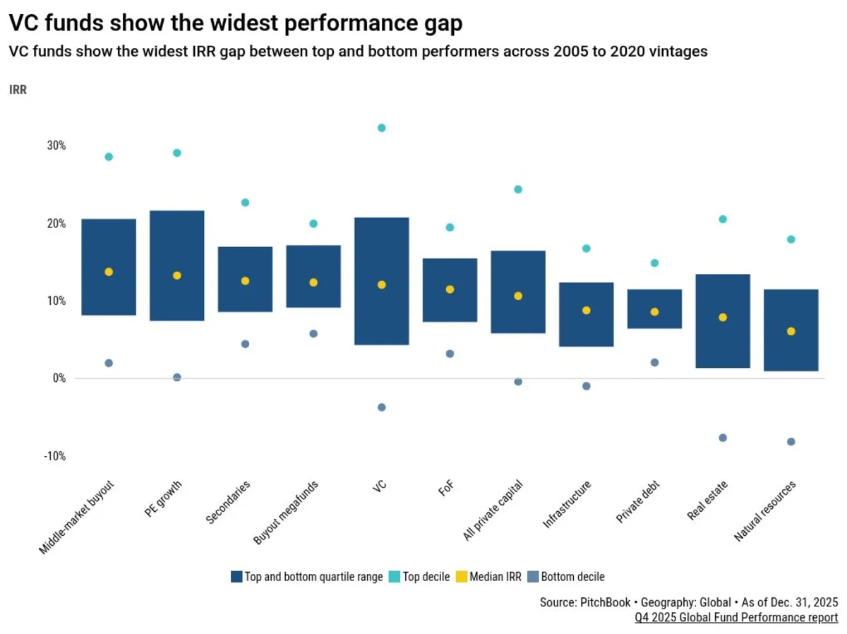 Why large evergreen funds might be the losers in VC