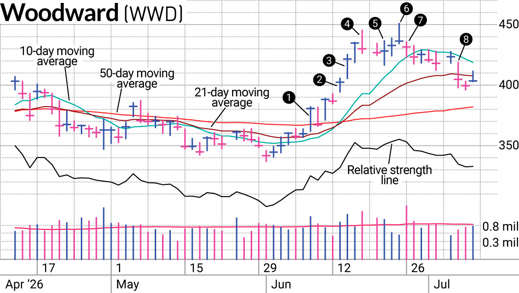 Woodward Shows Power Of Quick Profits And Strict Exits